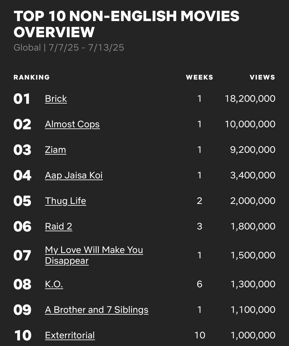 claa1ree's tweet photo. #MyLoveWillMakeYouDisappear debut week stats on Netflix!✨

▪️#7 Global Movie (Non-English)
▪️1.5 million views in 4 days
▪️#1 movie in 3 countries
▪️Top 10 in 9 countries: Bahrain, Hong Kong, Kuwait, Malta, Oman, Philippines, Qatar, Singapore and UAE

@prinsesachinita https://t.co/TolNRMlGS6