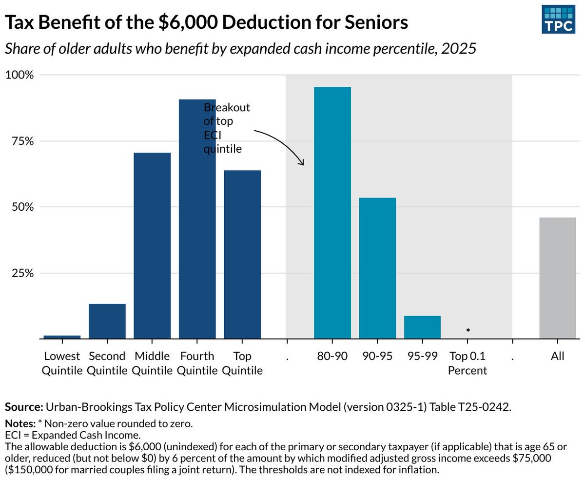 The reconciliation act includes a temporary $6,000 deduction for taxpayers over age 65, but does not eliminate taxes on Social Security. tpc.io/4nVVuSu
