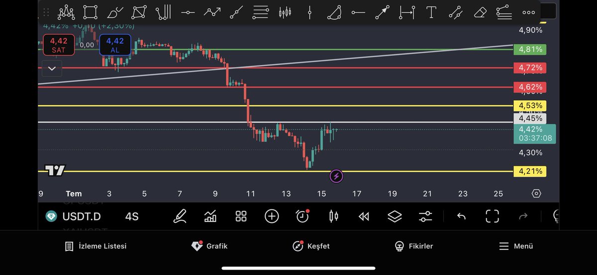 usdt.d önemli bir noktada
4h bazda çünkü 4.45 seviyesinin üzerinde kapanış yaparsa trend kazancı yukarı çevirir bu durum yükseliş yaparsa Bitcoin için düşüşe sebebiyet verir
o yüzden 4.45 seviyesini kırması piyasaya negatif Kıramaması pozitif etkilenir#bitcoin #btc #Altcoins #eth