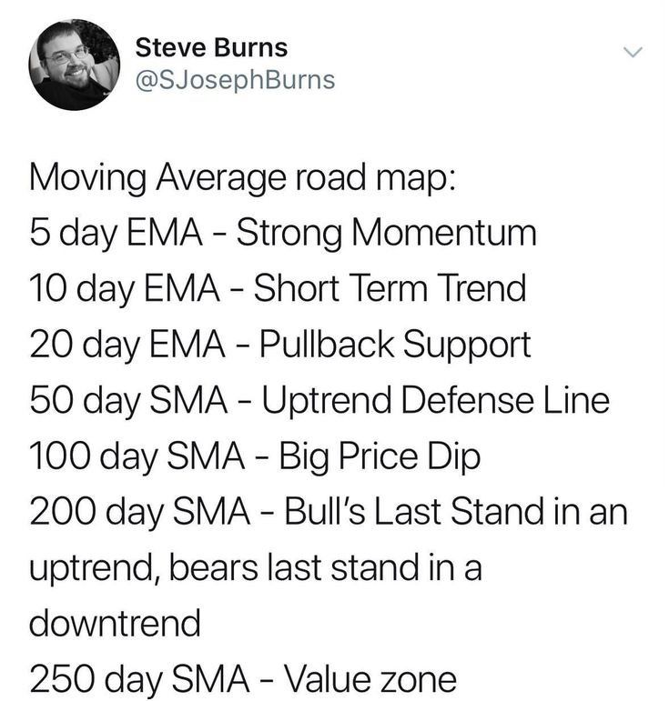 Moving Averages me roadmap;