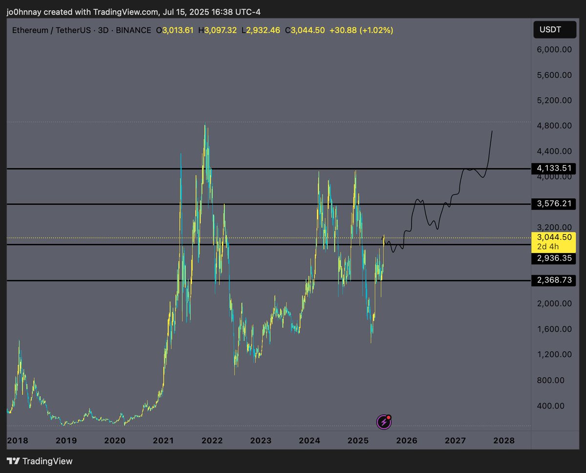 $ETH road map looks like this