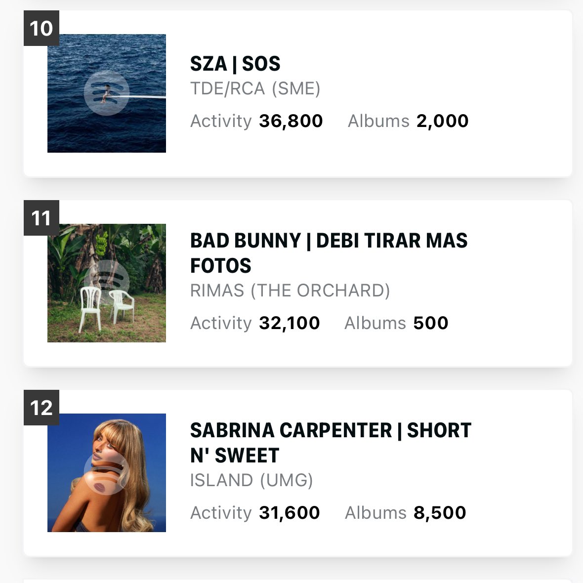charts_sabrina's tweet image. ‼️ | @SabrinaAnnLynn’s “Short n’ Sweet” is predicted to fall out of the top 10 on next week’s Billboard 200 for the second time in its entire 47th week chart run and first time since Christmas.
It’s just 5K units away from top 10. Stream the album!