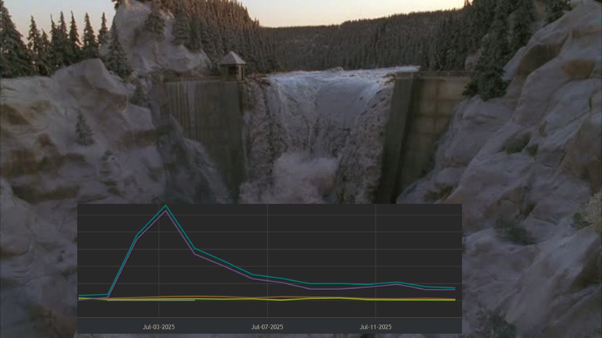 GIGATANK3000's tweet image. The dam has broken