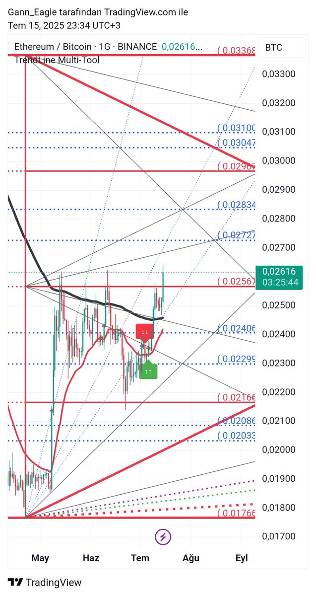GannCycles's tweet image. #ETHBTC tekrar paylaşıyorum, inşallah bu sefer de dönüp günlük emayı aşağı kırmaz 😁

Başlat artık şu lanet olası boğayı ey piyasa yapıcı!

#MultiTooL by @trendcizgisi