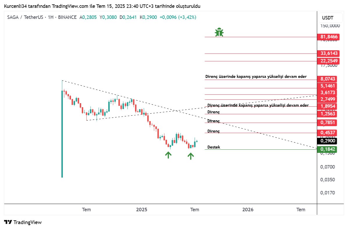 kurcenli34's tweet photo. $saga #saga #bitcoin 

Destek ve dirençlerden takip edebilirsiniz👇

⚠️Uyarı: Bu paylaşım yatırım tavsiyesi içermemektedir. Sadece bilgi verme amacıyla hazırlanmıştır. Her zaman olduğu gibi, kendi araştırmanızı yapmanız ve risklerinizi buna göre değerlendirmeniz önemlidir.Grafiklerim eğitim amaçlıdır. 

📌Yasa gereği marka borsa koin ismi gözüktüğü için ücretsiz #reklam 

#altcoin #boğa #kriptopara #AltcoinSeason #btcusdt #bitcoin