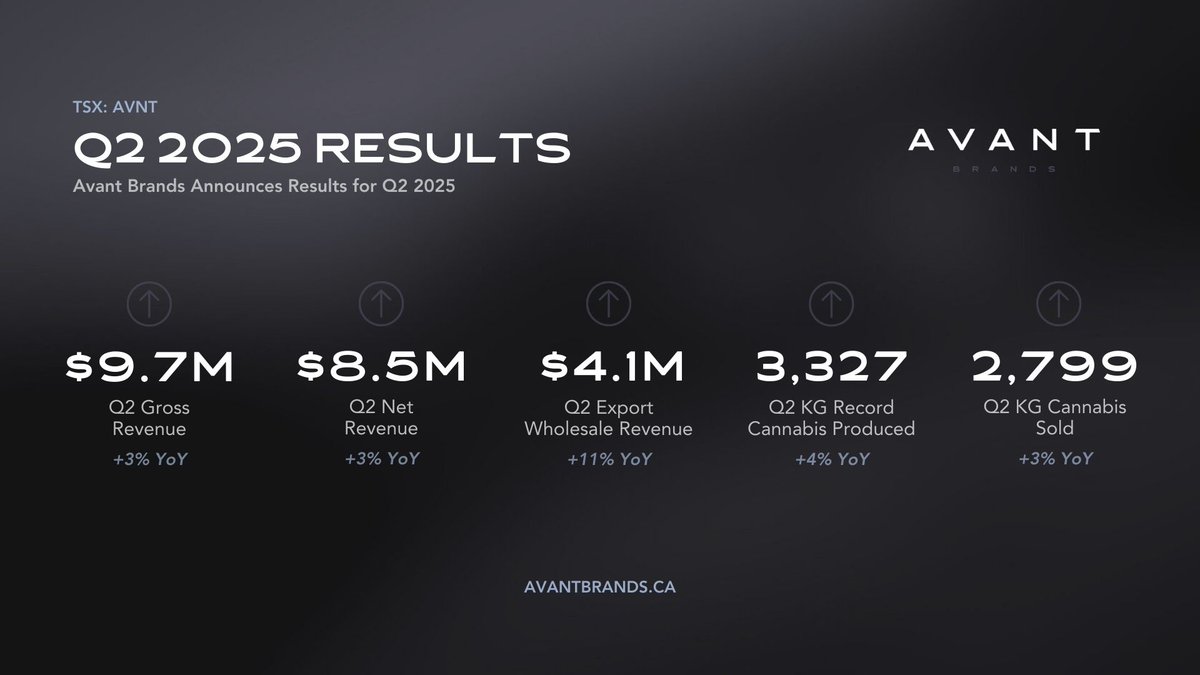 Avant Brands Announces Results for Q2 2025

Read the full news release: loom.ly/VFSZuJI

#AvantBrands $AVNT $AVTBF