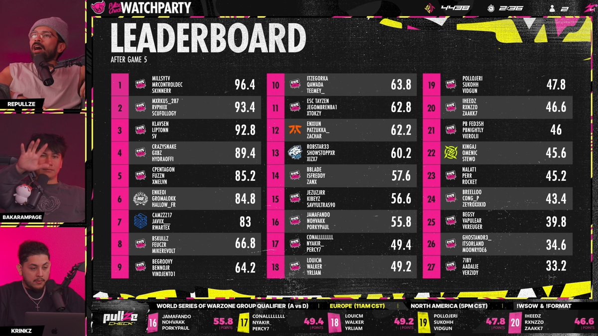 SkinnerrWZ's tweet image. Won our final group stage to secure winners finals with back to back wins map 4 & 5, had a ropey group stage but some VODs were hit and we came back swinging 😎
Winners finals on Thursday 🫡 @ForbiddenGG_