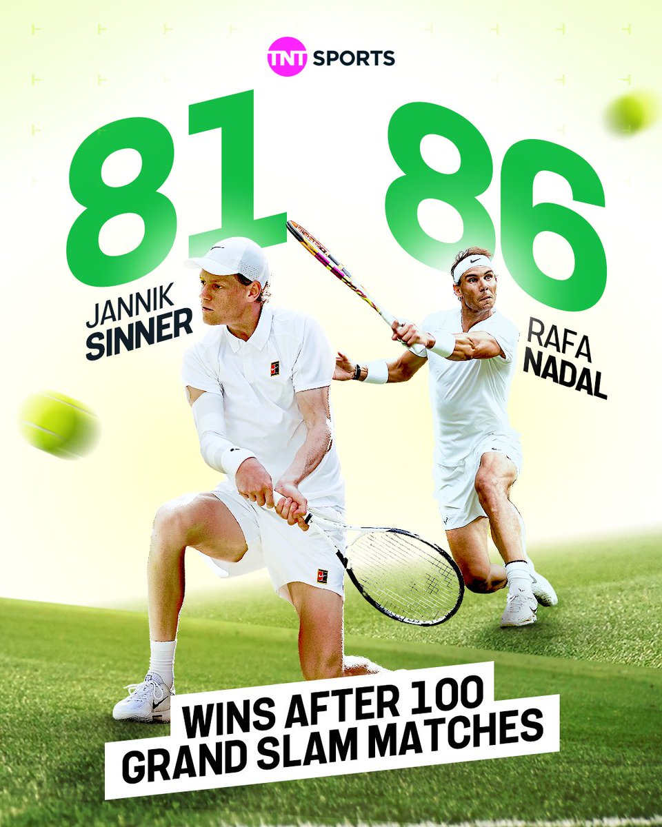 tntsports's tweet image. Only Rafa Nadal has more wins than Jannik Sinner in their first 100 Grand Slam matches 🤯
🎾 @OptaAce