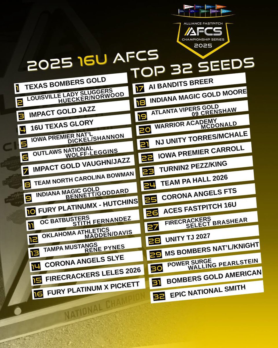 Team PA Hall 18U & Team PA Hall 2026 (@teampahall) on Twitter photo We are a week away from the AFCS! #24 seed in the Country! ππ
We are so excited to compete and turn some heads against the best teams in the country!
Coaches come check out our 2026, 2027 & 2028 uncommitted players on our roster! π
#EarnIT
<a href="/thealliancefp/">The Alliance Fastpitch</a> <a href="/NEFLfastpitch/">Northeast Fastpitch League | NEFL</a> We are a week away from the AFCS! #24 seed in the Country! ππ
We are so excited to compete and turn some heads against the best teams in the country!
Coaches come check out our 2026, 2027 & 2028 uncommitted players on our roster! π
#EarnIT
<a href="/thealliancefp/">The Alliance Fastpitch</a> <a href="/NEFLfastpitch/">Northeast Fastpitch League | NEFL</a>