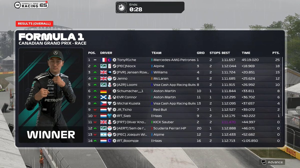 TTM Jensen Rowson (@ttm_jensenr12) on Twitter photo FZR Canada
Q-P4
R-P3
Mid Q lap just 0 apex's. Got to P2 then rain came and unfortunately we got overcut and due to the silly ratio of dirty air to slipstream it was impossible to pass. Nice to get a podium on debut for FVR though
<a href="/JakeJDS20/">Jake Dawsa</a> thx for engineering
<a href="/FVRCampeonato/">FVR Esports</a> FZR Canada
Q-P4
R-P3
Mid Q lap just 0 apex's. Got to P2 then rain came and unfortunately we got overcut and due to the silly ratio of dirty air to slipstream it was impossible to pass. Nice to get a podium on debut for FVR though
<a href="/JakeJDS20/">Jake Dawsa</a> thx for engineering
<a href="/FVRCampeonato/">FVR Esports</a>