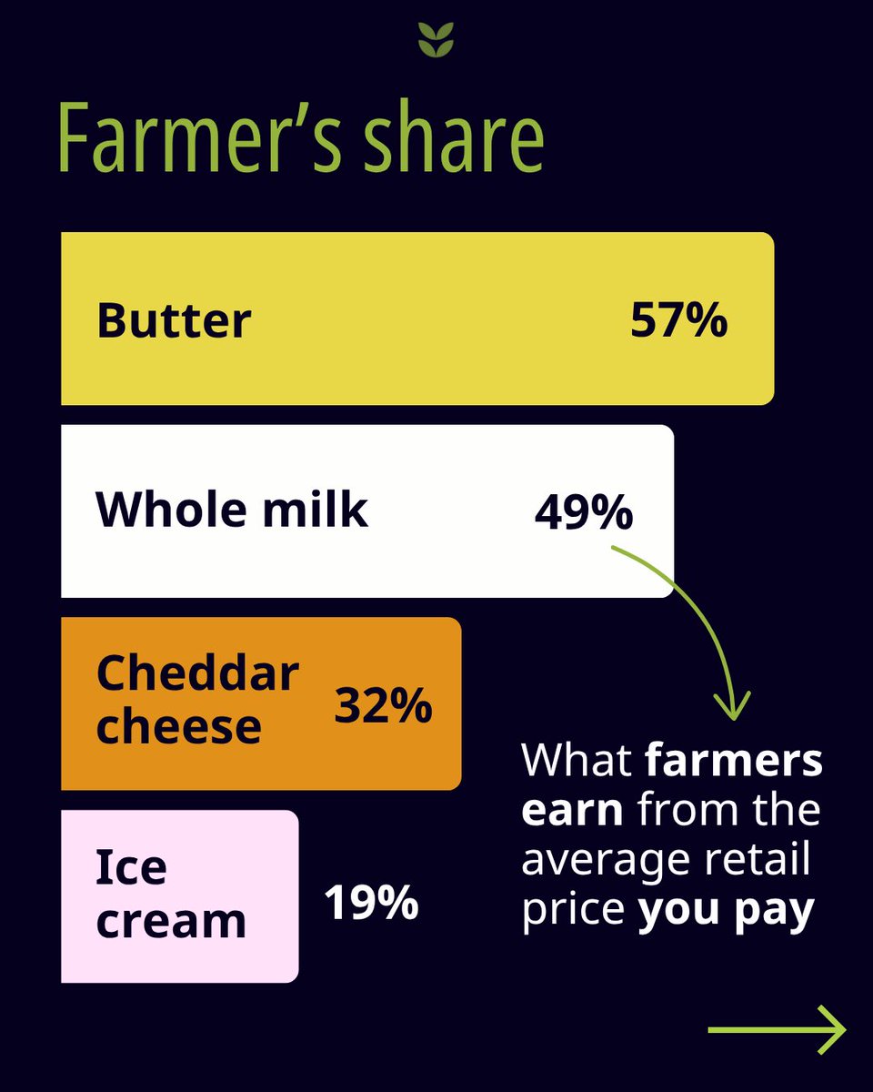 IMidwest's tweet image. Dairy farmers made just 19% of what you paid for ice cream in 2024. For butter? 57%.
Same milk, different process. Very different payouts.
Click here to view the latest Data Harvest: investigatemidwest.org/2025/07/15/who…
#FoodSystem #Farming #FarmToTable #DairyDollars