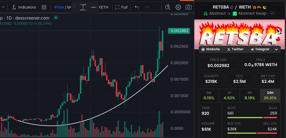 Zenman_0x's tweet image. Calls from 13 July turned out to be pretty good. except $BIG. But who could have seen @satoshibigmoto slowly rugging ?! 🤣
$RETSBA sending to stratosphere
my 2cents take -> 4-6mln MC in next 1-2 months.
So much action on the Green @AbstractChain
Have you bridged to yet?…