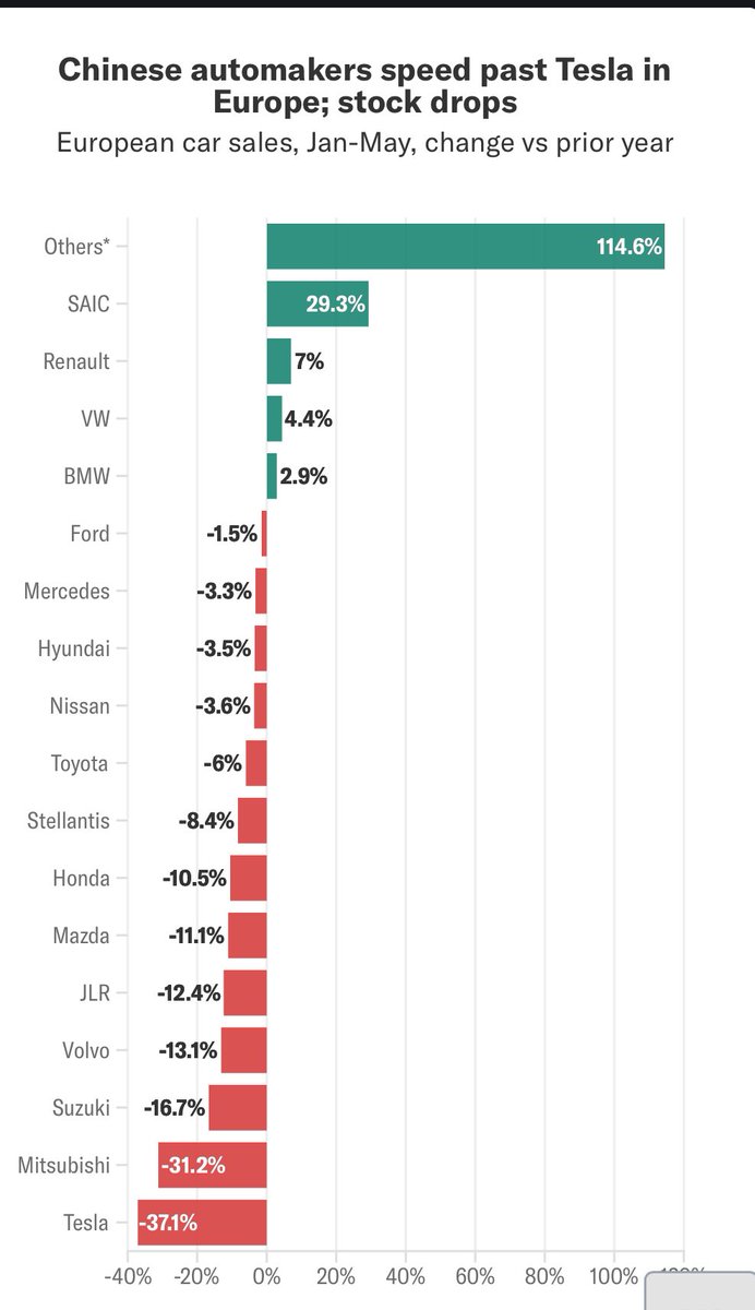 dunne_insights's tweet image. It will not take a lot of work to guess which brands the Others category represents here.
BYD on track to deliver 46,000 cars into the UK alone this year.