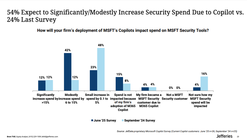 Jeff Richards (@jrichlive) on Twitter photo Many of us have been saying AI/agents will be a big driver for cybersecurity for some time now. Recent survey from <a href="/Jefferies/">Jefferies</a> analyst Brent Thill (focused on MSFT customers, but broader theme holds) shows significant increase in plan to spend on cyber '24 survey to '25... Many of us have been saying AI/agents will be a big driver for cybersecurity for some time now. Recent survey from <a href="/Jefferies/">Jefferies</a> analyst Brent Thill (focused on MSFT customers, but broader theme holds) shows significant increase in plan to spend on cyber '24 survey to '25...