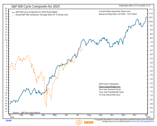 _rob_anderson's tweet image. The NDR Cycle Composite shows we are entering a less bullish phase of the year from a seasonality perspective. Despite the volatility, 2025 has so far tracked the trend closely.