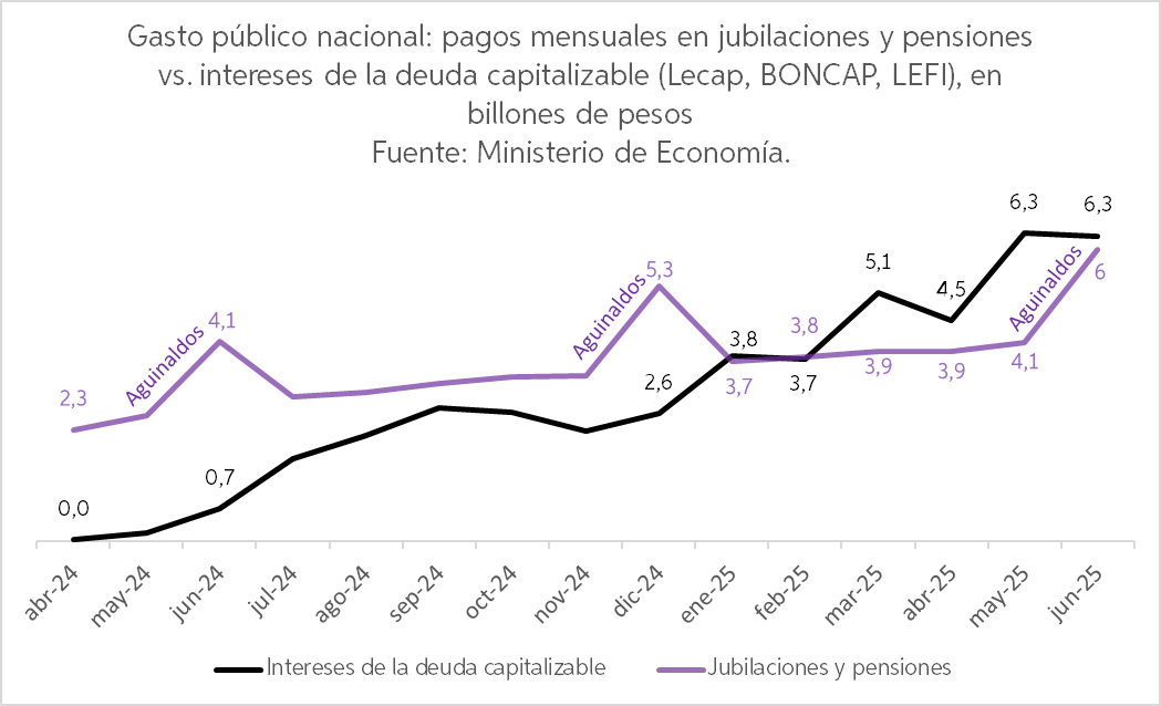 ¿Quiénes son los degenerados fiscales?
Para el gobierno son los jubilados y pensionados que marchan cada miércoles
Sin embargo, ni siquiera con aguinaldo incluido superan el gasto en intereses capitalizables pagados en el último mes.
La motosierra no apunta a la renta financiera.