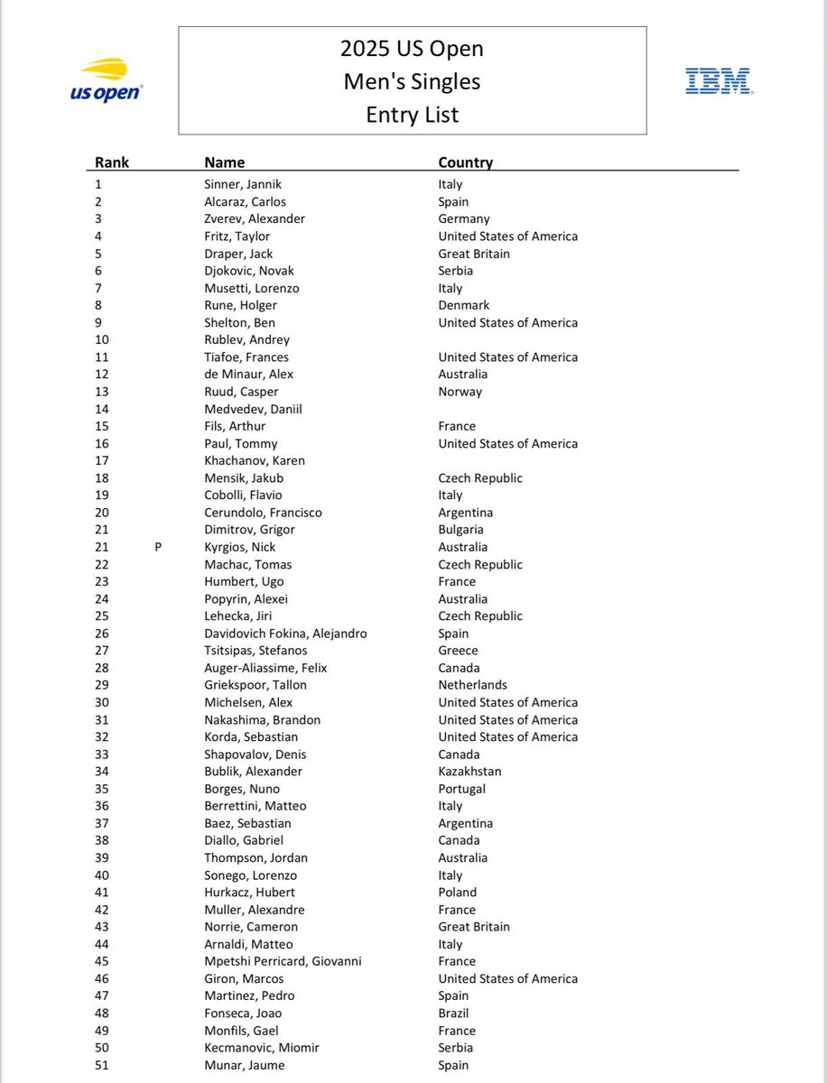 FonsecaActuFr's tweet image. The US Open entry list is out! 🇺🇸
As expected, João Fonseca is in the main draw — the 48th ranked player to enter. 🇧🇷✅
It will be his first main draw appearance at Flushing Meadows.
He fell in the final round of qualifying last year and won the junior title in 2023 🎾💥