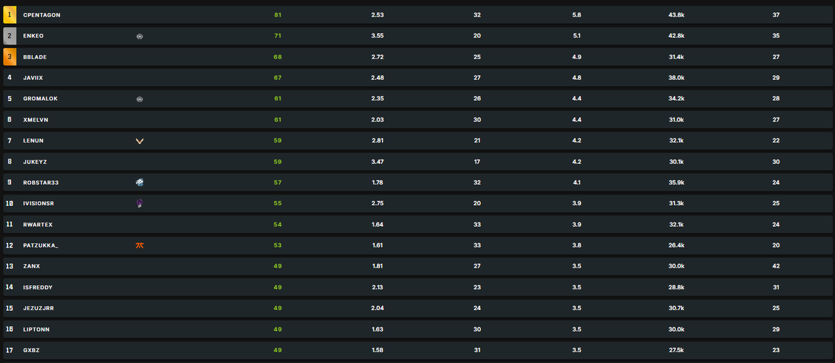 cPentagon_'s tweet photo. GGs to everyone 
B2B Top Fragger + overall Top1 fragger rn as a igl 🏄‍♂️

we are top 2 EU right now if any orgs need a good Team to represent them on WSOW lmk https://t.co/4yVmeqEzyI