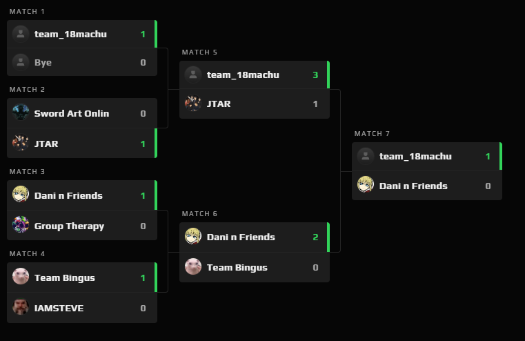 Some freaky fusion happened this evening, Quick Academy and Quickshots Nova fused a little and won somthing! team_18machu for the win!

🥇🛡️ <a href="/18Machu/">Machu</a> 
🥇🔫 <a href="/Chlicard/">Chlicard</a> 
🥇🔫 <a href="/nevillia_ow/">Nevillia</a> 
🥇💉 <a href="/Elkku_ow/">✮˖‧⋆Elkku⋆·˖✮</a> 
🥇💉 <a href="/natnnif/">Natnnif</a> 

#Quick? #ConfusionFusion