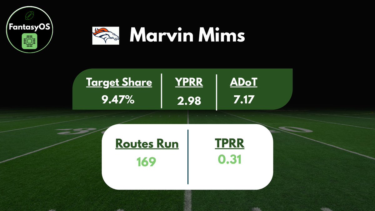 FantasyOS_FF's tweet photo. 🚀 Marvin Mims: Deep Sleeper, Deep Threat

📊 YPRR: 2.98 (4th in NFL)
🔁 Routes Run: 169 (Don't love)
🎯 Target Share: 9.5% (oof)

He didn’t run many routes, but when he did... he cooked.

Mims led all deep threats in YAC per target and showed future WR2 juice.

Current ADP: 137. HUGE sleeper potential in a fun broncos offense. 
#Broncos #FantasyFootball #SleeperWR