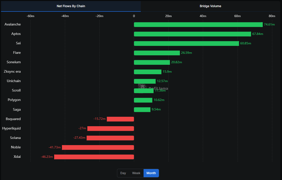 AVAX leading inflows for the month 🔺

Probably nothing