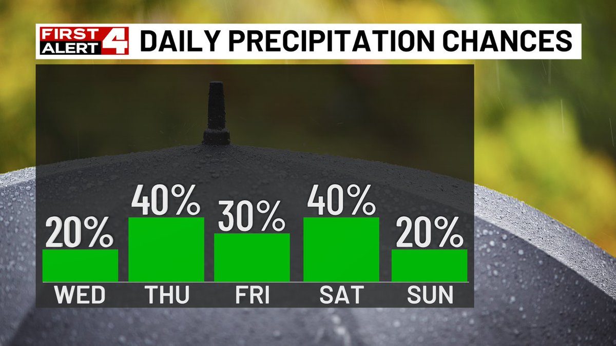 KristenRCornett's tweet image. Hot & humid with daily rain and storm chances, mostly in the afternoons - early evenings. Next week looks a little drier...but hotter.