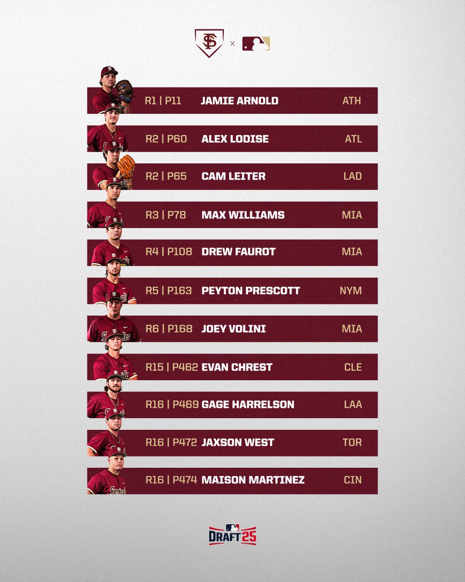 Our most ever in the top two rounds.
Our most ever in the top three rounds.
Our most ever in an entire draft.

1⃣1⃣ picks overall, and no school had more.

#MLBDraft x #ProNoles