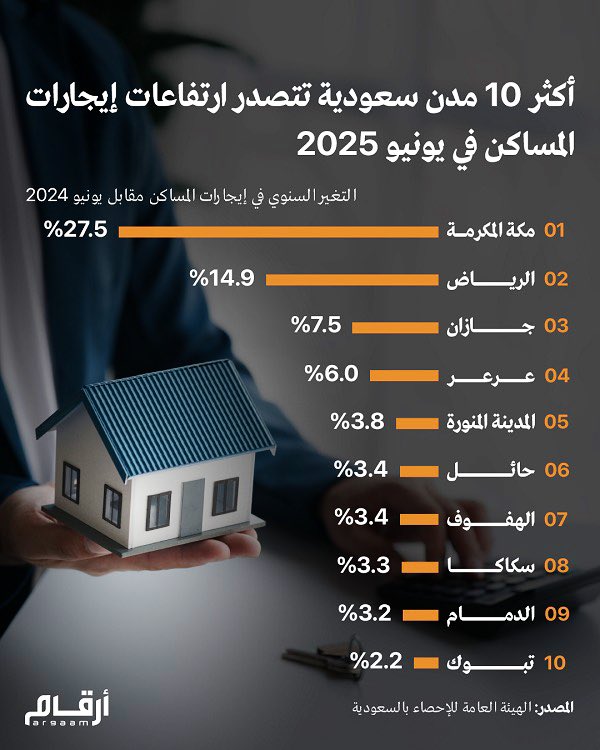 هشام العيفان للاستثمار العقاري (@hesham_aleifan) on Twitter photo 🔴
📊| أكثر 10 مدن سعودية تتصدر ارتفاعات #إيجارات المساكن في شهر يونيو 2025 🔴
📊| أكثر 10 مدن سعودية تتصدر ارتفاعات #إيجارات المساكن في شهر يونيو 2025