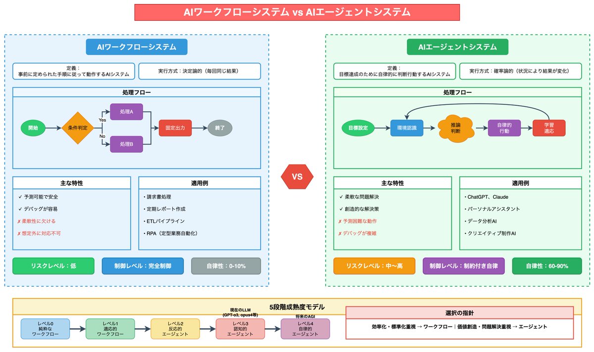 akira_papa_IT's tweet image. 記事を投稿しました！ AIエージェントとAIワークフローの違い 〜「それ、本当にエージェント？」問題を整理してみた〜 qiita.com/akira_papa_AI/… #Qiita