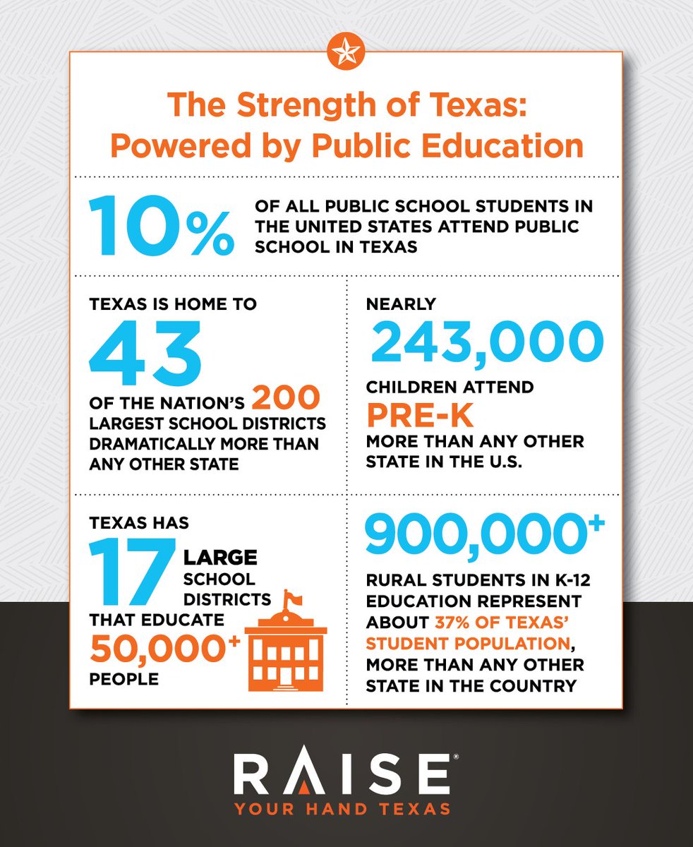 RYHTexas's tweet image. A HUGE Thank You to our public school advocates! Your voices truly made a difference in the 89th Legislative Session. Together, we will continue to champion Texas public schools across the state.
#TxEd #TxLege #89thLege