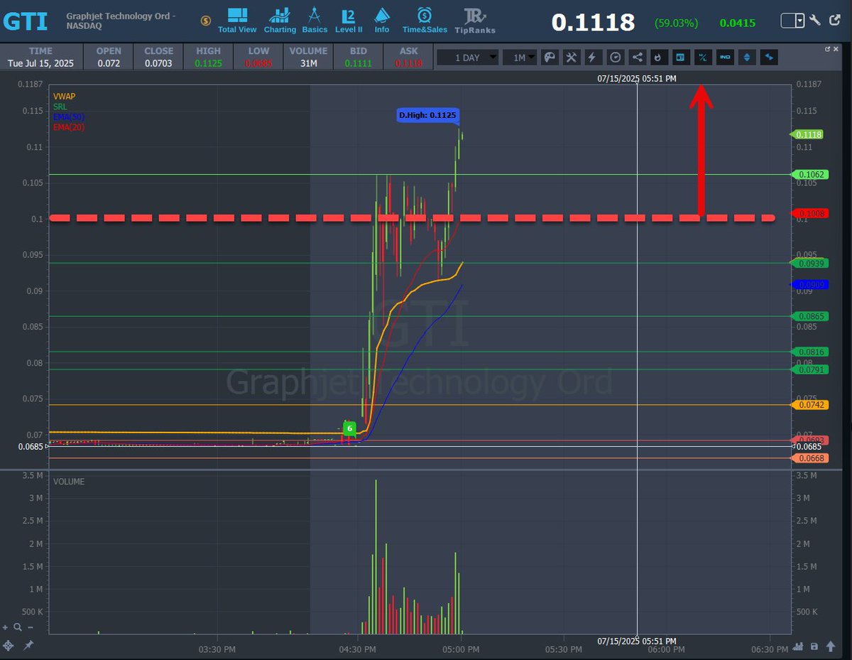 AnunTrades's tweet image. 🚀 $GTI – GONE! POWER OF THE SCANNER!
 WOOWW. Momentum vibes turned into a full-on blastoff. 💥
If you saw it building… you know why we watch early. 🔥
No hesitation. No chase.
Just scanner precision.
On to the next one. 💸
#GTI #ScannerHit #MomentumMove #TradeSmart #AnunTrades