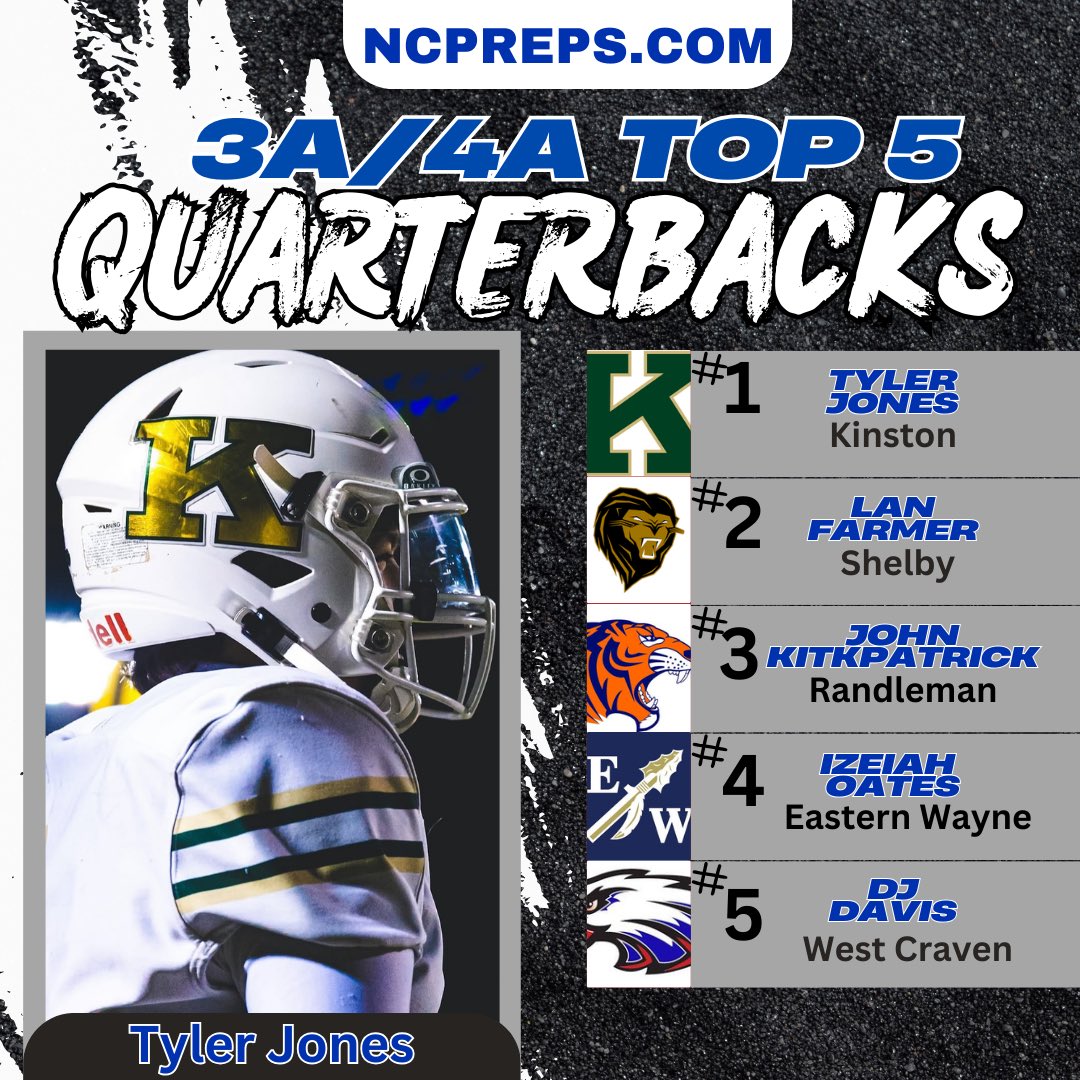 Deana King (@ncpreps) on Twitter photo Here is a look at the top 15 returning quarterbacks from the 3A/4A classifications.
on3.com/sites/nc-prepsā¦
<a href="/TreyScott_NC/">Trey Scott</a> <a href="/Rivals_HS/">Rivals High School</a> Here is a look at the top 15 returning quarterbacks from the 3A/4A classifications.
on3.com/sites/nc-prepsā¦
<a href="/TreyScott_NC/">Trey Scott</a> <a href="/Rivals_HS/">Rivals High School</a>