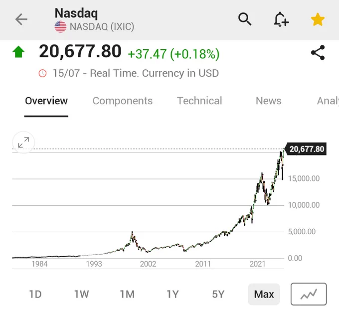 🚨 BREAKING : Il NASDAQ chiude a un nuovo massimo storico grazie all'entusiasmo per i chip di NVIDIA in Cina