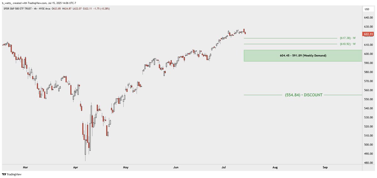$SPY Nearest weekly supports, weekly demand zone, and discount range (based on today's high).