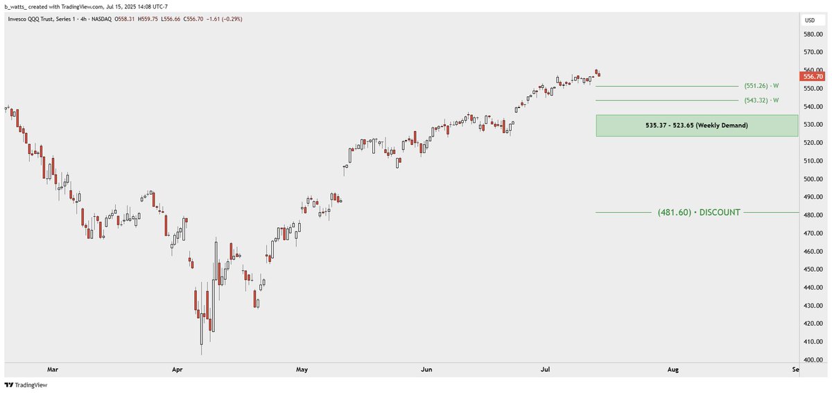 $QQQ Nearest weekly supports, weekly demand zone, and discount range (based on today's high).