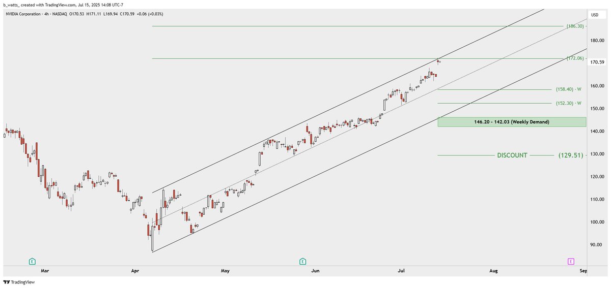 $NVDA Nearest weekly supports, weekly demand zone, and discount range (based on today's high).

Hit the top of the channel and standard deviation 2 today.