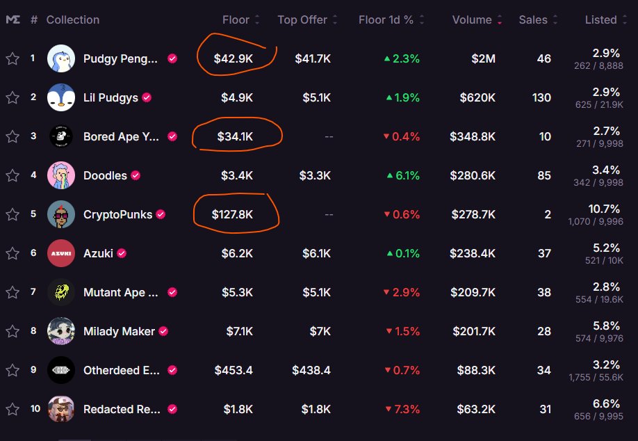 $ETH has a market cap of $367 billion, $BTC has market cap of $2.3 Trillion.  But you're telling me art on Eth is worth so much more then BTC?🤔

#Ordinals are going to fucking send so hard.