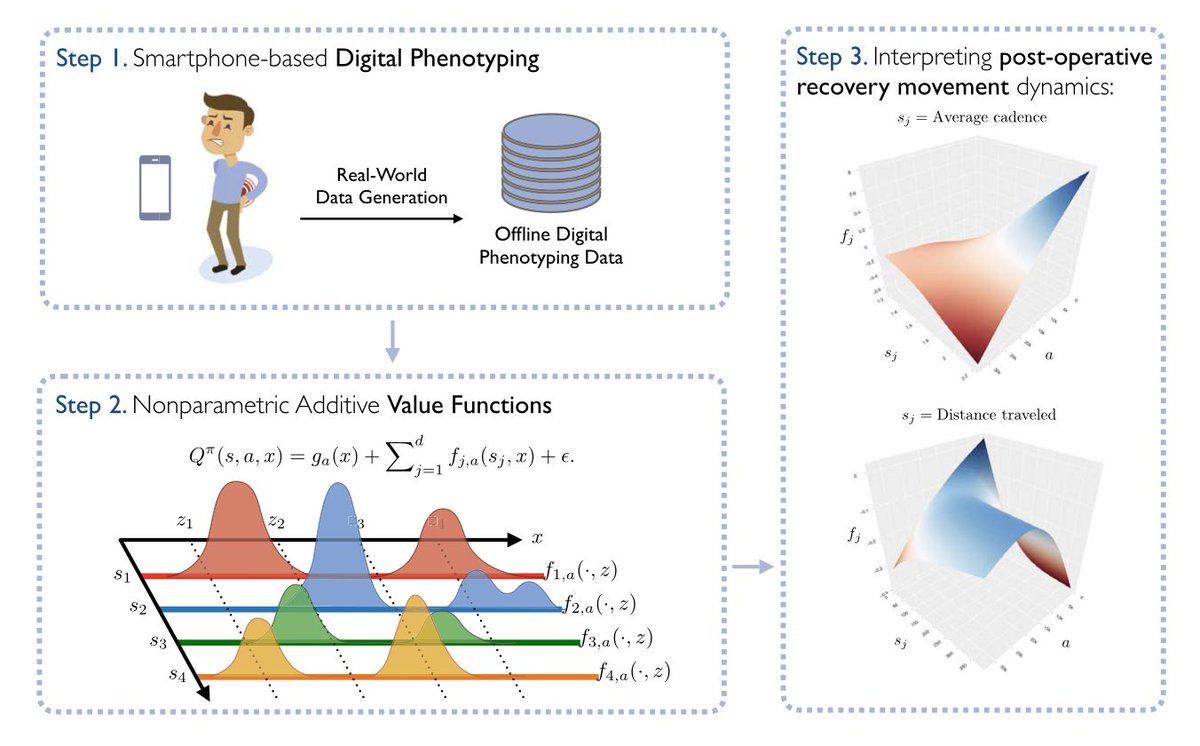 🎉 Excited to share that our paper was published in The Annals of Applied Statistics!

"Nonparametric Additive Value Functions: Interpretable Reinforcement Learning with an Application to Surgical Recovery"