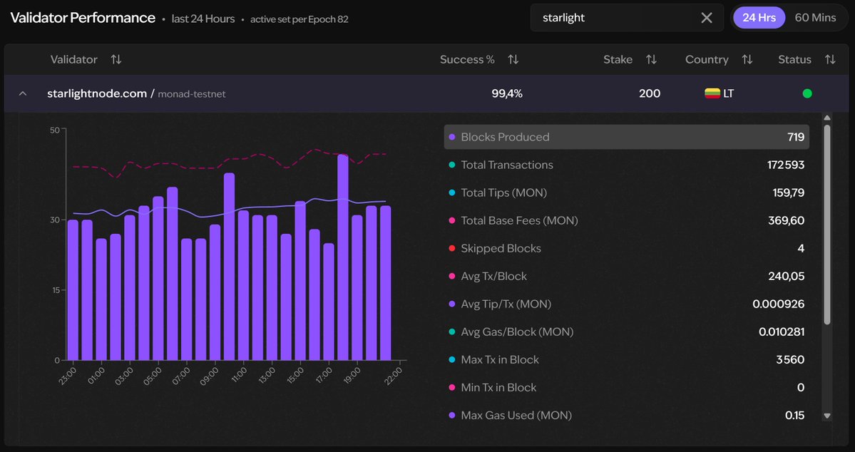 Validating in <a href="/monad/">Monad ⨀</a> testnet2 looks good here !!
Happy to be part of it, send the stress test higher!!
