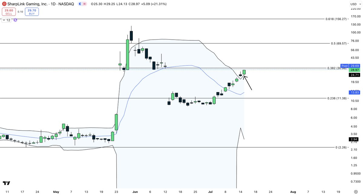 $SBET daily chart shows that it backtested the Bollinger Bands as support today and moved higher from there. Both Bollinger Bands are expanding and as long as price is riding the upper band, further upside is likely. However, it's approaching a crucial resistance - the 0.382 log