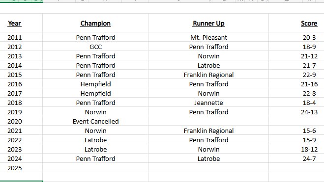 Bill Beckner (@billbeckner) on Twitter photo Past champions, Westmoreland County Coaches Association 7-on-7 football tournament.
Who will take the 2025 title on Thursday at Hempfield?
<a href="/county_coaches/">Westmoreland County Coaches Association</a> <a href="/TribLiveHSSN/">TribLive HSSN</a> <a href="/TribWestmoreCo/">TribWestmoreland</a> #WCCA Past champions, Westmoreland County Coaches Association 7-on-7 football tournament.
Who will take the 2025 title on Thursday at Hempfield?
<a href="/county_coaches/">Westmoreland County Coaches Association</a> <a href="/TribLiveHSSN/">TribLive HSSN</a> <a href="/TribWestmoreCo/">TribWestmoreland</a> #WCCA
