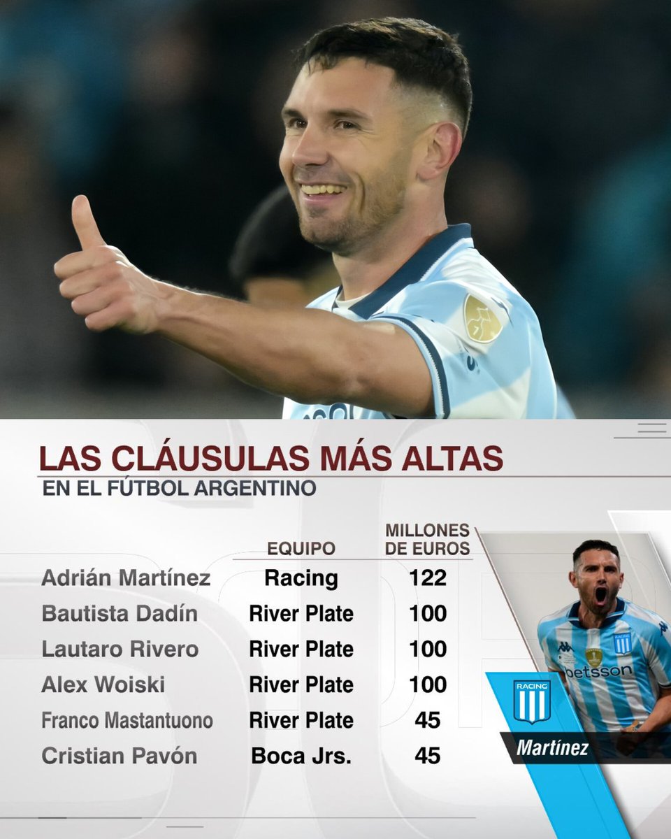 EL MÁS VALIOSO DE TODOS 🔝

👉 El delantero de #Racing se convirtió en el jugador con la cláusula más alta en la historia del fútbol argentino.