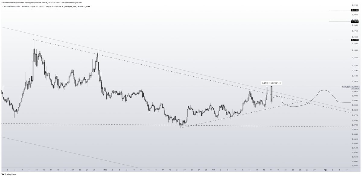 𝐂𝐫𝐲𝐩𝐭𝐨𝐇𝐮𝐧𝐭𝐞𝐫 (@cryptohunter_tr) on Twitter photo #CATI kırılımı geldi şuanlık kâr %15 :)
#btc #bitcoin #CATI kırılımı geldi şuanlık kâr %15 :)
#btc #bitcoin