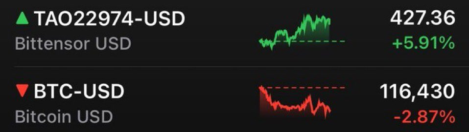 C’est rare comme phénomène 

Mais on ne va clairement pas s’en plaindre 🎯

$TAO