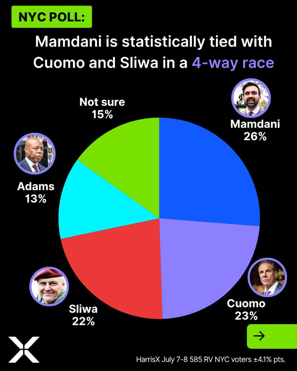 HarrisXdata's tweet image. Tight Race in NYC Mayoral Election. Cuomo Stronger Than Adams Against Mamdani.
A new HarrisX poll shows a a 4- and 3-way deadlock with Mamdani, Cuomo & Sliwa neck and neck.
But in a 1-on-1? Cuomo dominates Mamdani by 15 points.
Progressives rising, but NYC moderates aren’t…