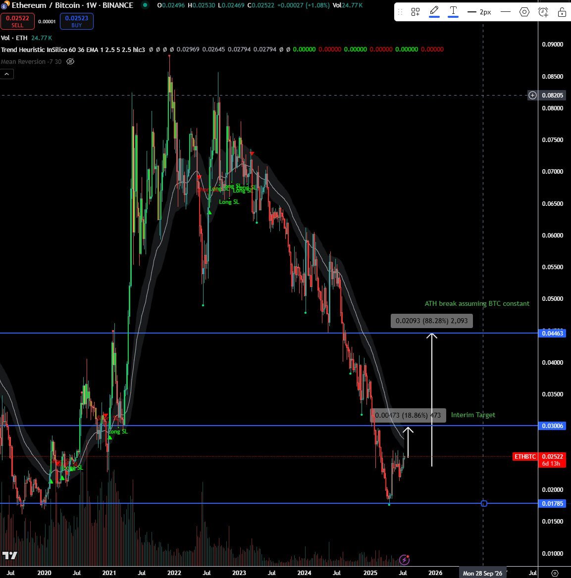 大饼横盘，以太顺利突破3100

按照BTCETH汇率对来看

eth突破0.03后的价格，对于的是3527

拿了鸽子发的图看了一下

一切才刚刚开始

#ETH