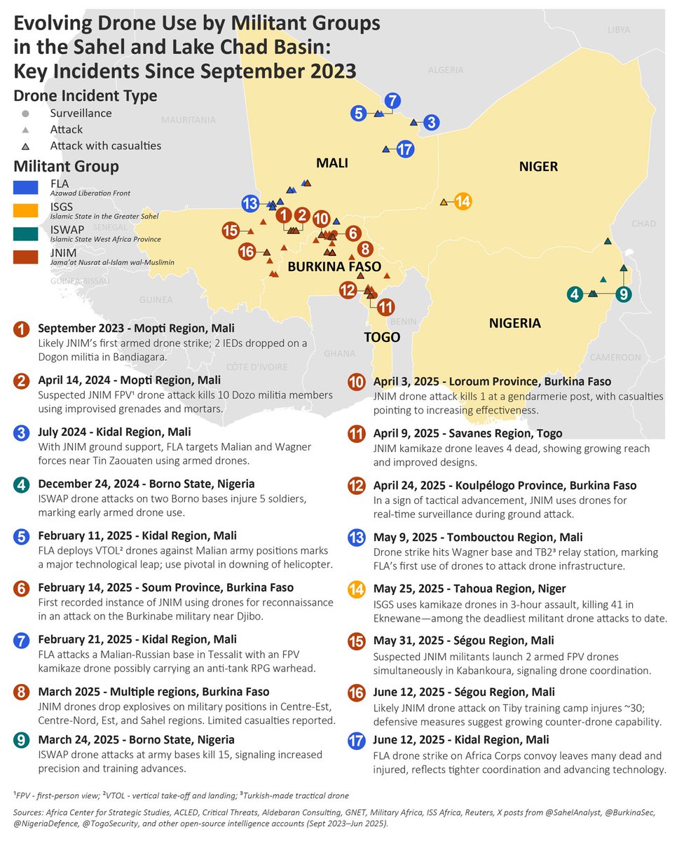 Map from latest brief: JNIM’s drone operations have expanded across Mali, Burkina Faso, &amp; Togo w over two dozen strikes since 2023 (80% of which were in past 5 months). 

The pace, reach, and technical adaptation here are unmatched by any other militant group in the region.