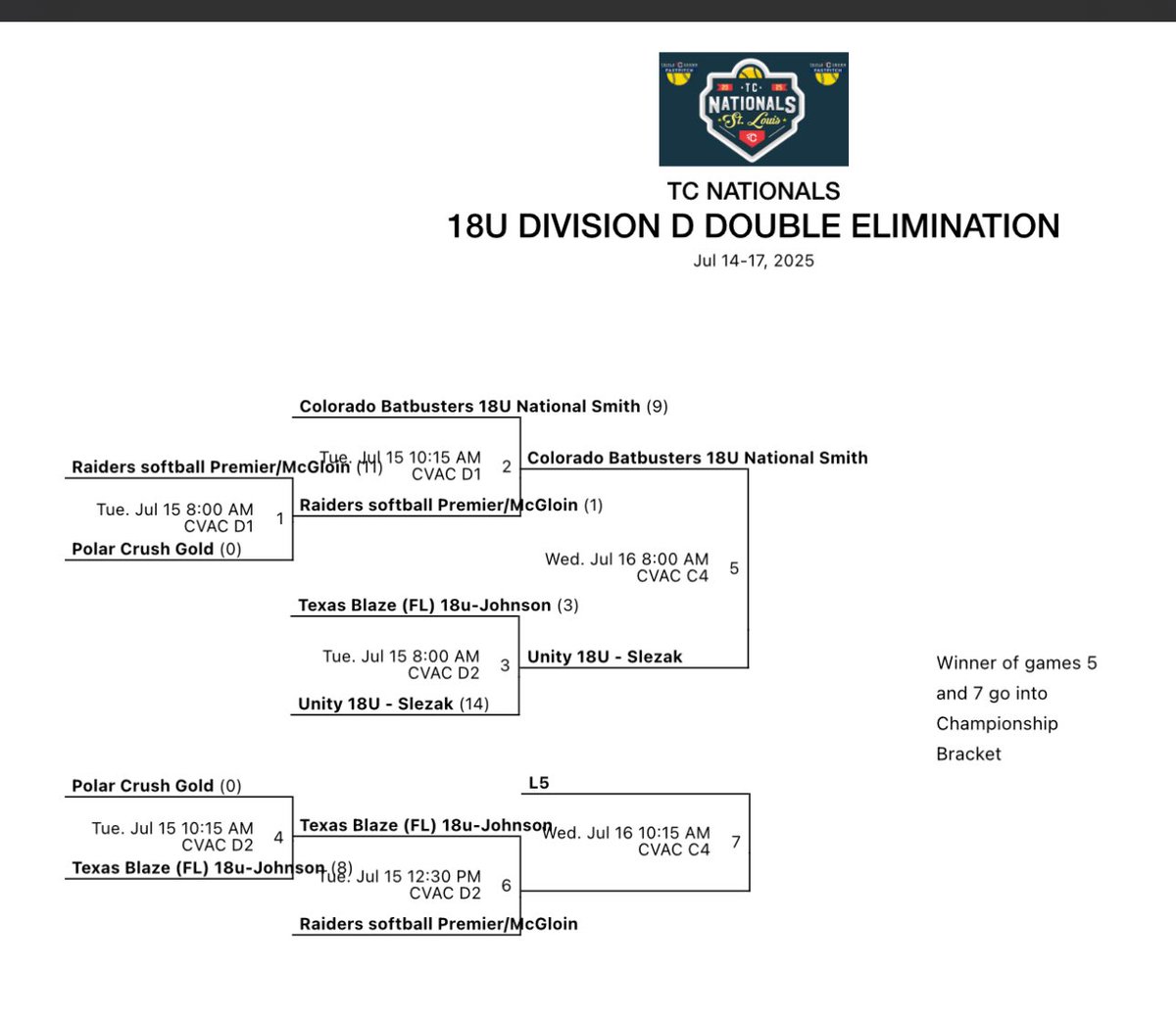 Unity 18U - Slezak (@unityslezak) on Twitter photo Squad is rolling - 2-0 to get a #1 seed and a 14-3 W in our first bracket game! Back at it @ 8am - C4! Gotta Go, LET’S GO!! <a href="/VAUnitySB/">Unity Softball</a> Squad is rolling - 2-0 to get a #1 seed and a 14-3 W in our first bracket game! Back at it @ 8am - C4! Gotta Go, LET’S GO!! <a href="/VAUnitySB/">Unity Softball</a>
