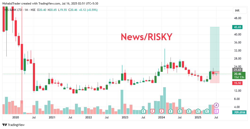 NishabdVoice's tweet photo. #QueryINinbox Q&A "Gira tha, sambhal gayaβ¦ ab badhne ki baari! π¦π YES BANK β retail reach, PSU-backed reboot, and focus on digital future. High risk, high hope! #YESBANK ππ₯ #AvoidList #BankingTurnaround #DigitalBanking #RetailBank #PSURescue" https://t.co/XHt6ihmK8B