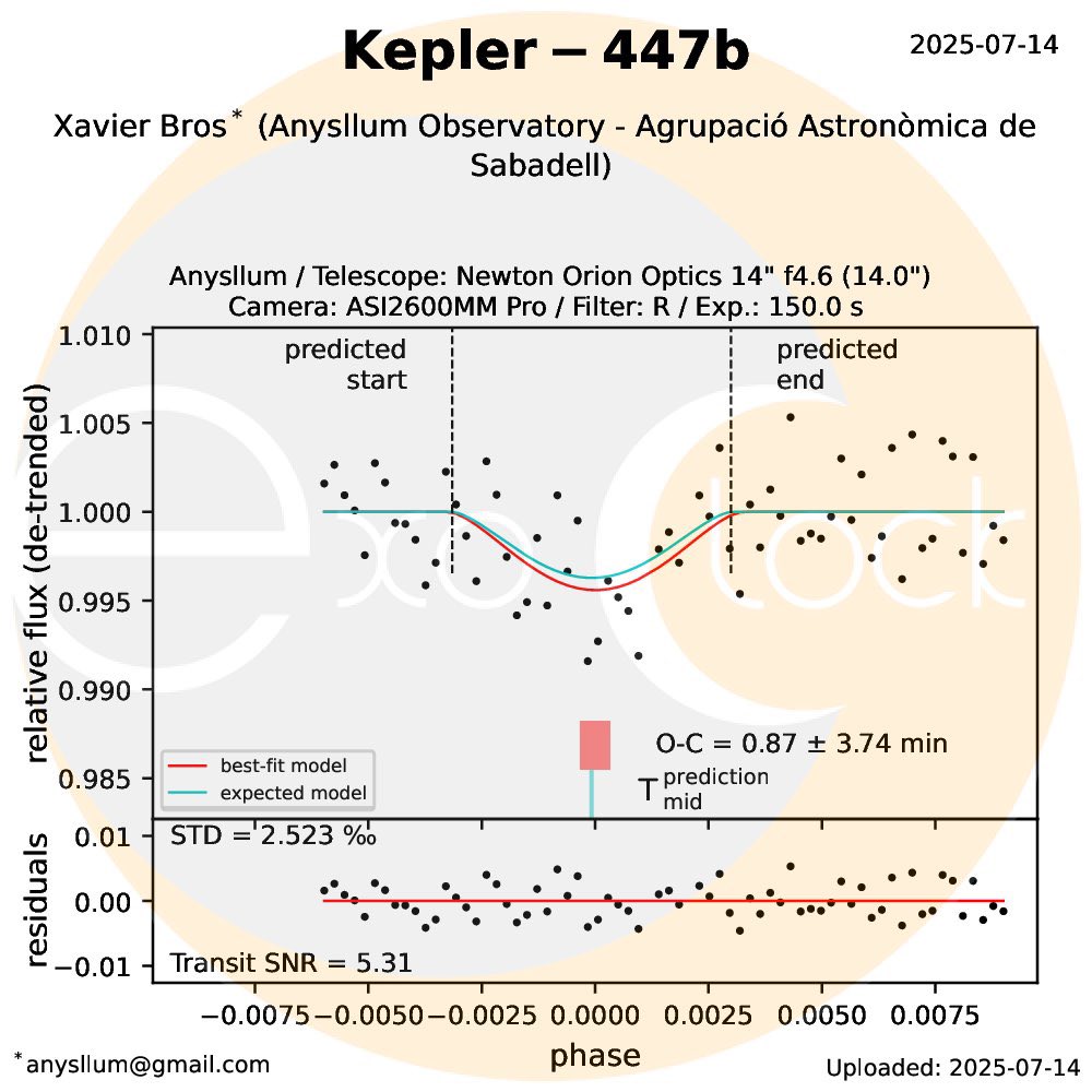 Xavi_Bros's tweet image. The exoplanet Kepler-447b orbits a G type star similar to our sun. It’s a giant planet (about 165% of Jupiter) composed mainly of gas.
When it transits in front the star we see it only 0.004 magnitudes fainter!
This tiny gap has been detected from the Anysllum Observatory.
Wow‼️